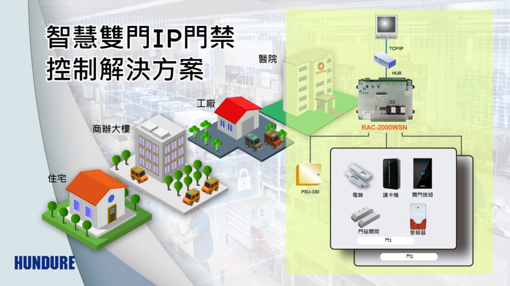 Hundure智慧雙門IP門禁控制解決方案 1 news ch 038