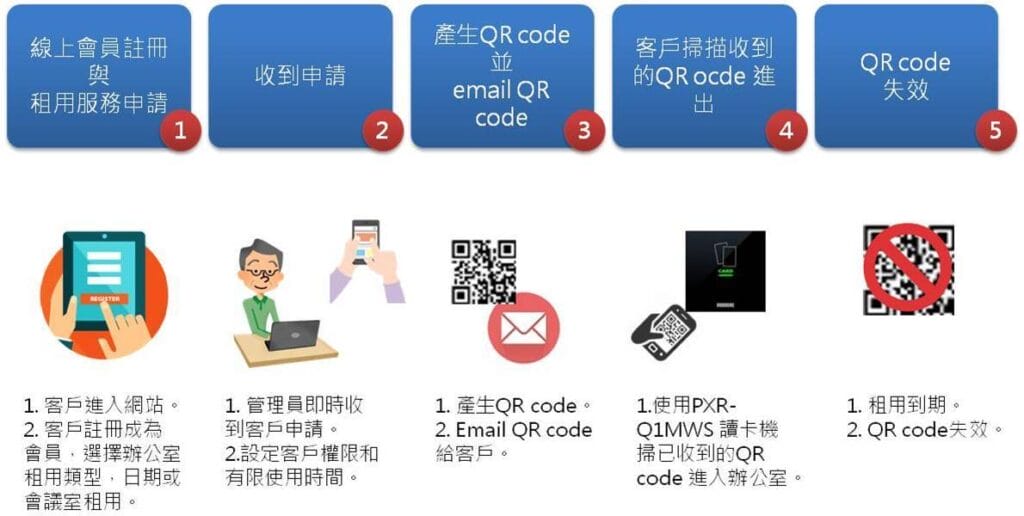 HUNDURE Web門禁與訪客管理系統解決方案讓您聰明輕鬆的管理“共享辦公室”! 5 3