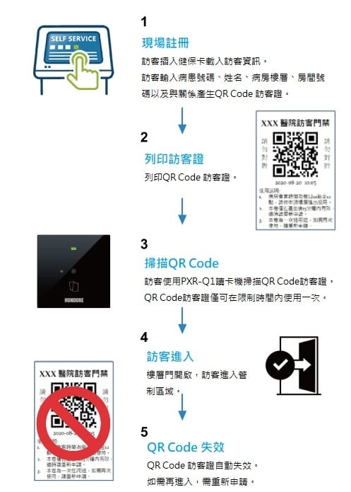 Hundure醫院訪客管理系統 – 使用動態QR Code 有效管理訪客探病! 5 3